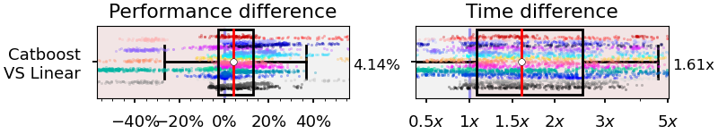 Prediction performance and runtime comparison between Catboost and a linear regressor/classifier.