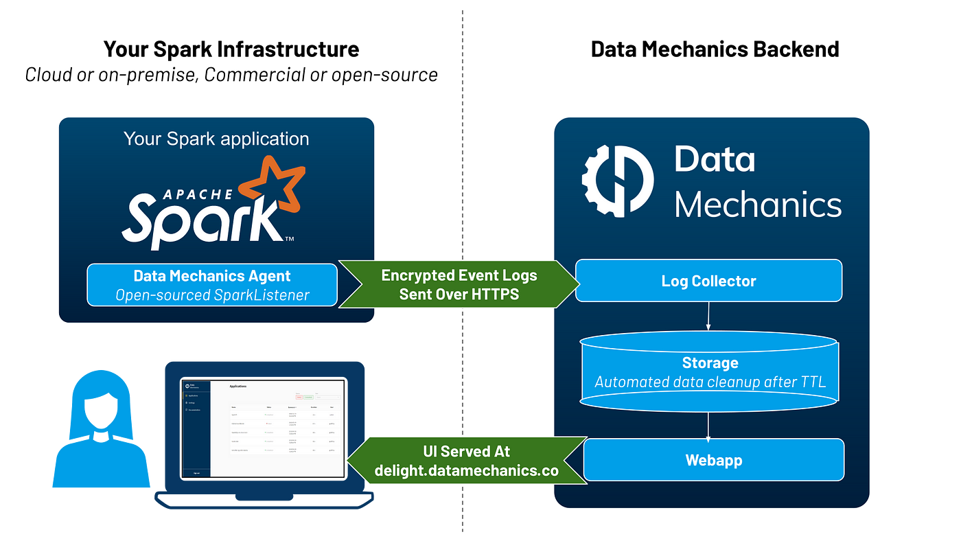 Free Hosted Spark UI & Spark History Server | by Jean Yves | Data Mechanics  | Medium