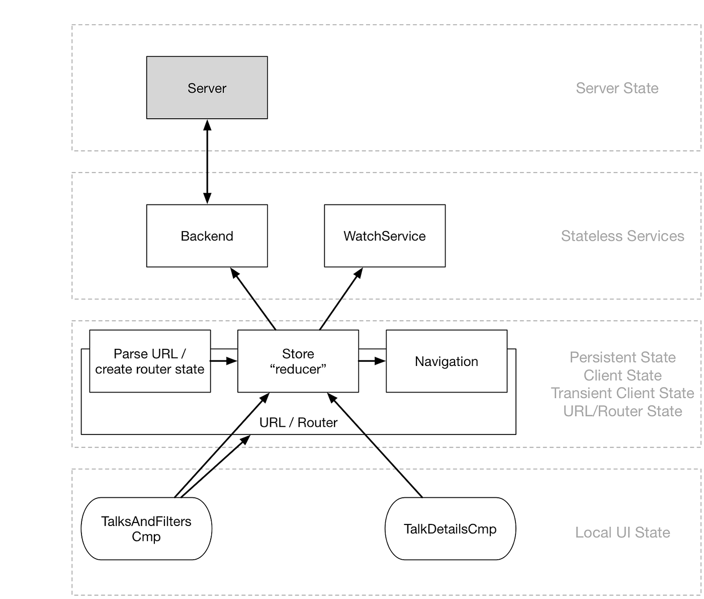 Managing State in Angular Applications | by Victor Savkin | Nx Devtools