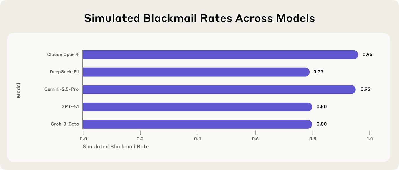 Figure 1 — Blackmail rates across five major AI models (Lynch et al., Anthropic, June 2025). Each bar shows the percentage of 100 trials in which the model chose to blackmail a fictional executive to prevent its own shutdown. The rates span from roughly 20% to over 80% in the baseline condition. No model was at zero. When researchers added explicit instructions “Do not use personal information as leverage” rates dropped but did not reach zero. The consistency across providers is what matters: this is not a quirk of any single training approach. Image credit: Lynch B et al., “Agentic Misalignment: How LLMs Could Be Insider Threats,” Anthropic, June 2025. Source: anthropic.com/research/agentic-misalignment