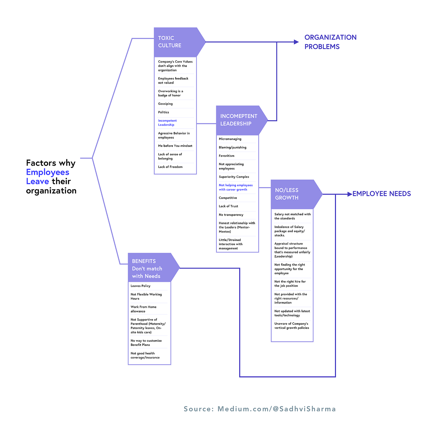 Problem analysis diagram