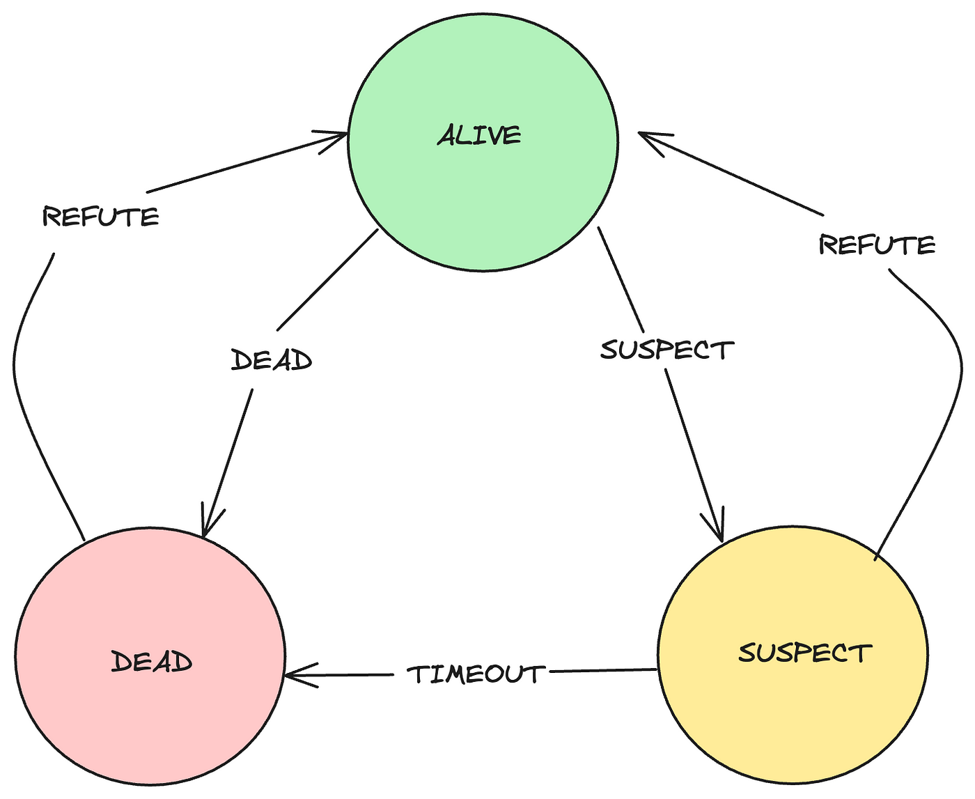 🤿 SWIM Protocol Explained: A Scalable, Infection-Style Approach to Process Group Membership