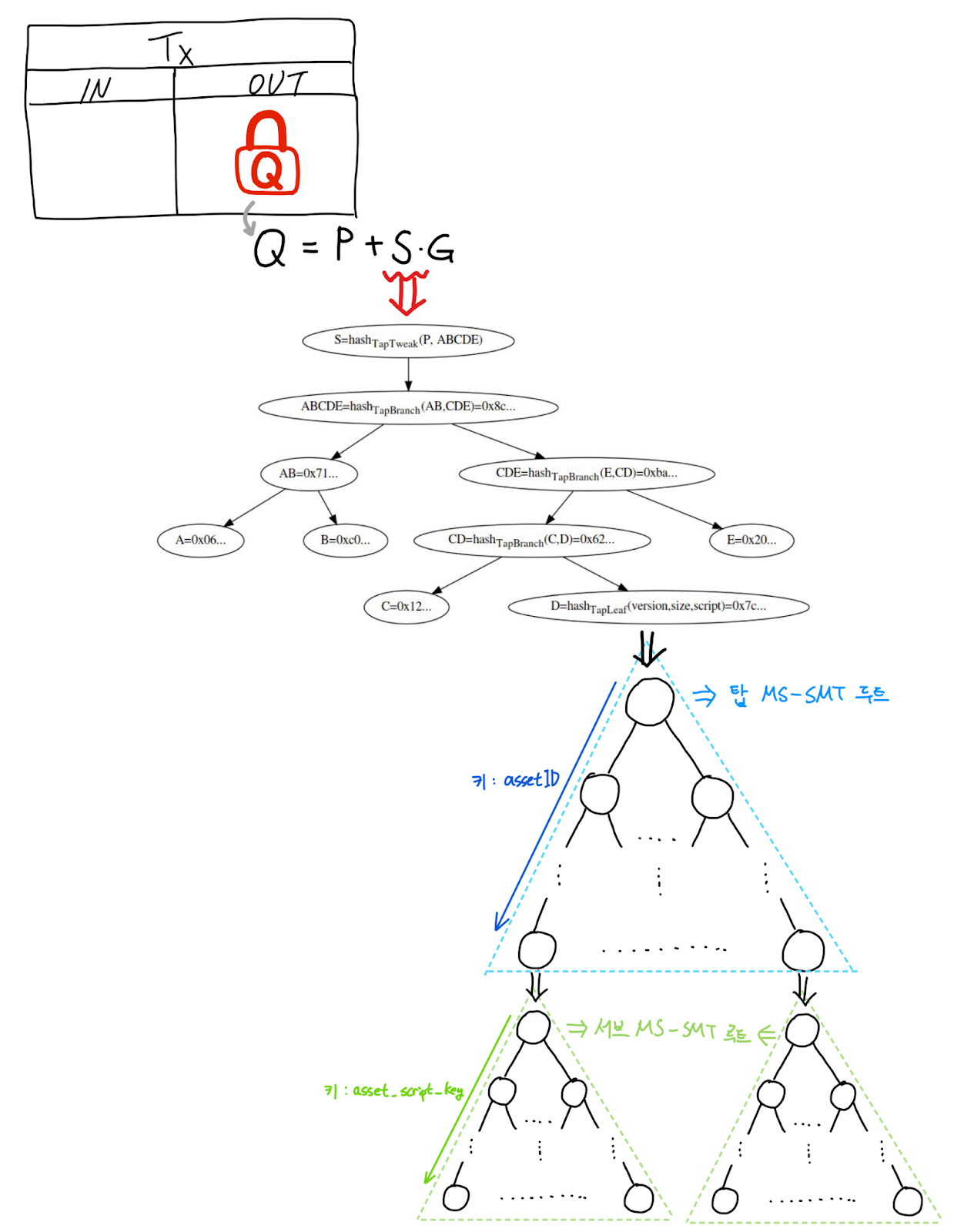 Research] Wen Bitcoin Token? — 타로 프로토콜 101 | by Guillaez | A41.io