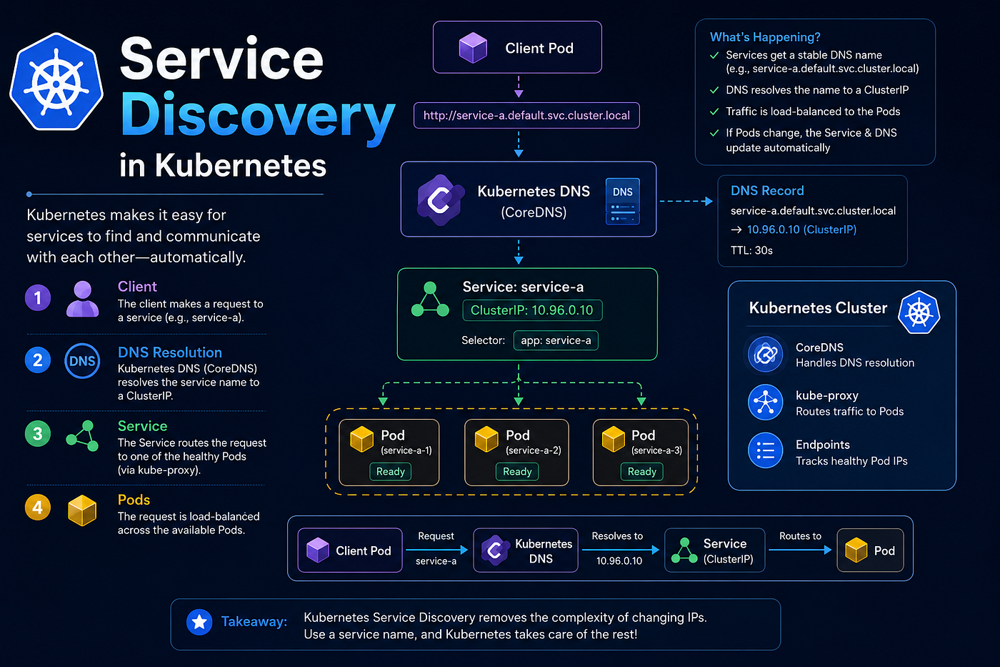 CKA-23-Service Discovery in Kubernetes