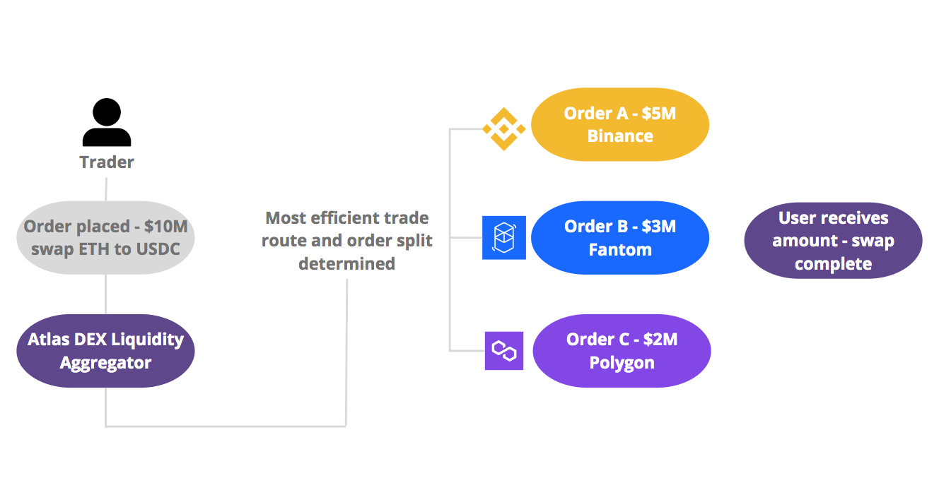 What are DEX aggregators? How does it help me get better token swap rates?  | by Atlas DEX | Medium | Atlas DEX Education
