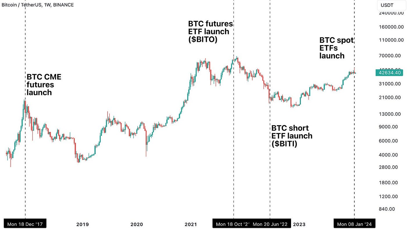 Bitcoin Is Forming Its Mid-Cycle Top — Crypto Piece | by Cycles Edge |  Medium