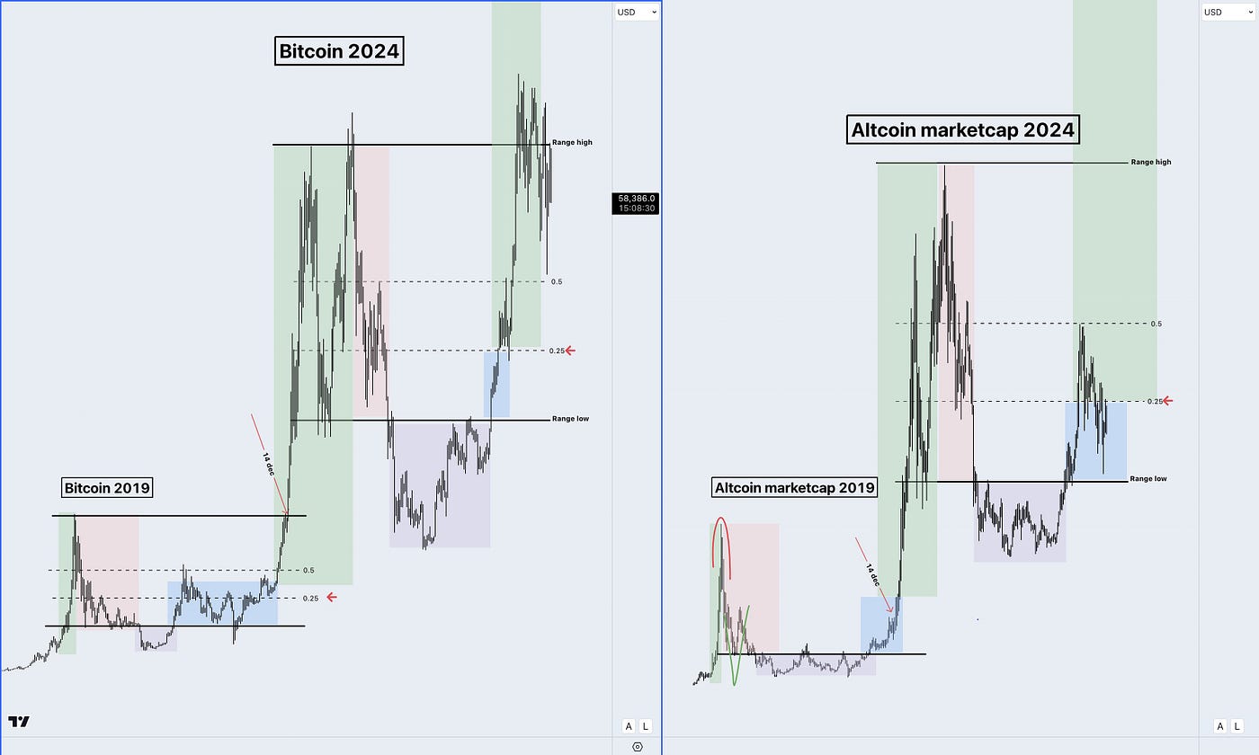Is BTC Bottom In? — 10+ TA Charts Digested | by Digital Vault | Coinmonks |  Medium