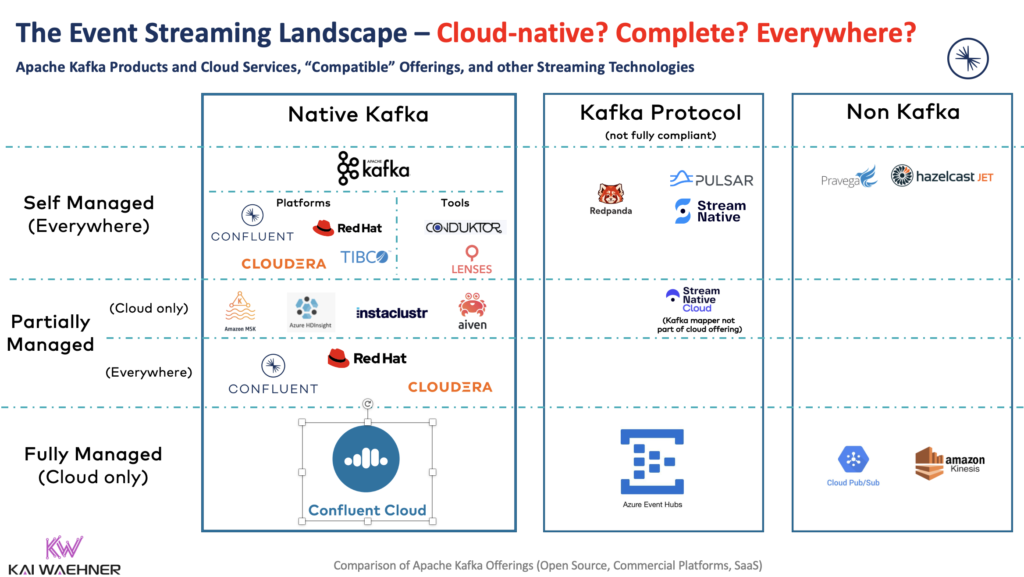 Comparison of Apache Kafka Products and Cloud Services | by Kai Waehner |  Medium