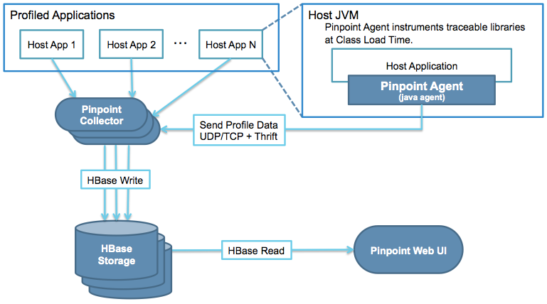 5 open source APM tools compared. If your organization has built