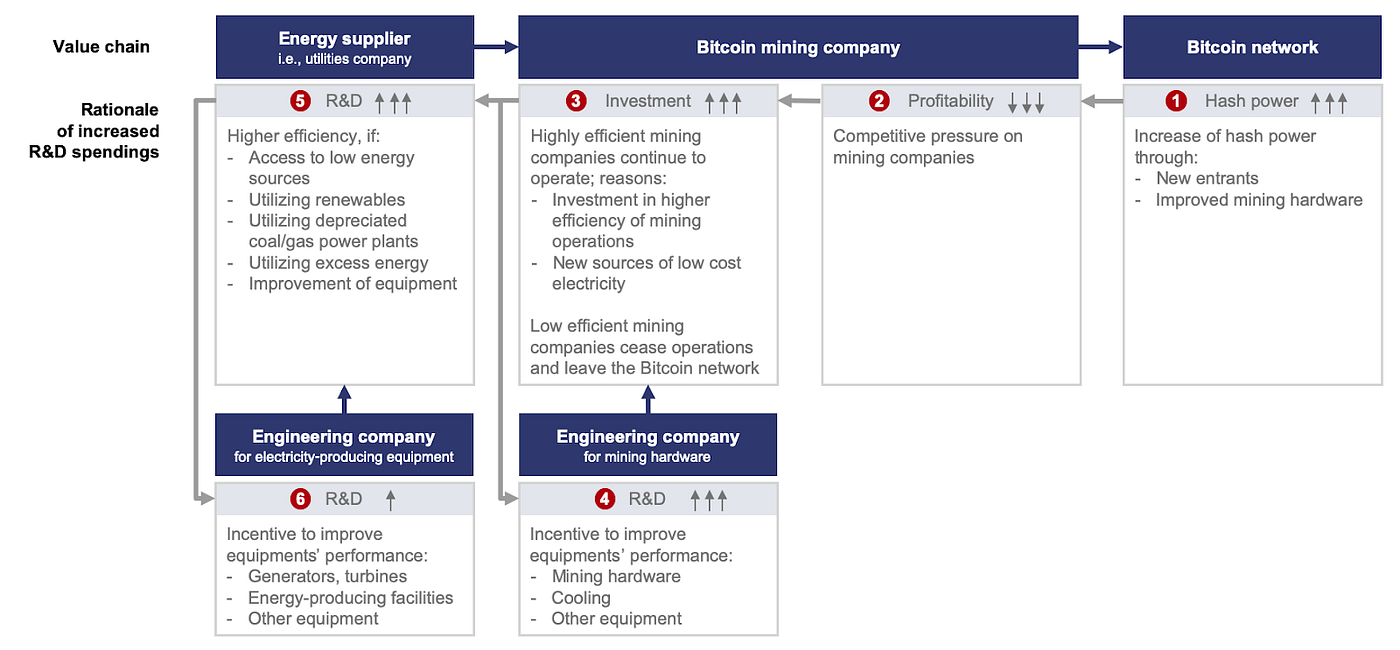 The Green Bitcoin Theory: How are Bitcoin, Electricity Consumption and  Green Energy Related? | by Philipp Sandner | Medium
