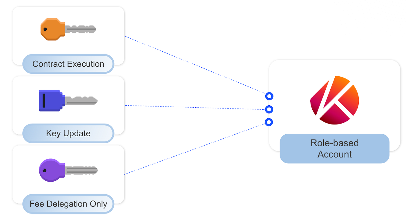 계정 추상화를 플랫폼에 구현한 EVM 체인이 있다?. 안녕하세요, 클레이튼 재단에서 일하고 있는 콜린입니다. 이 글에서는… | by  Junghyun Colin Kim | Medium