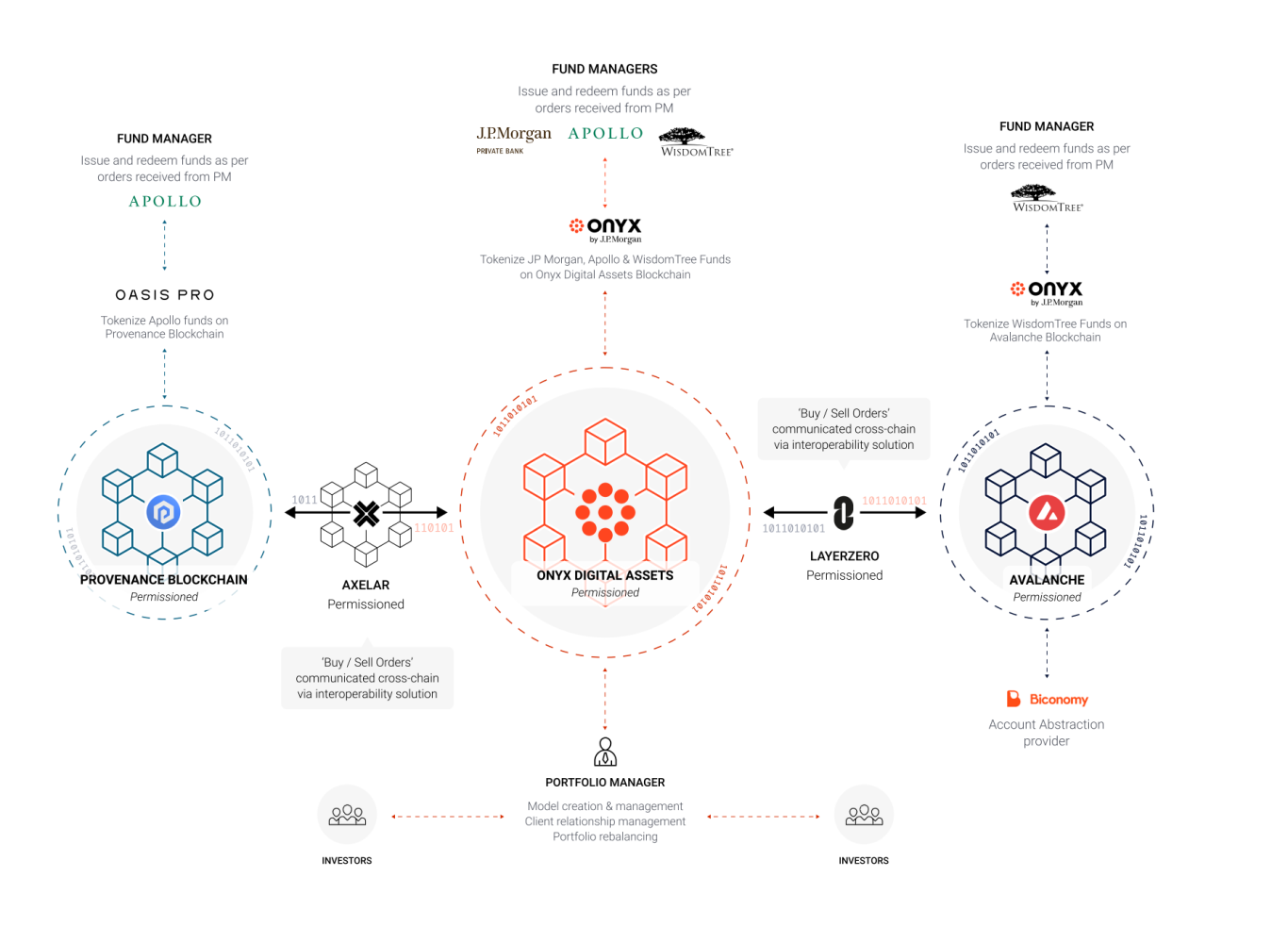 JP Morgan & Apollo Test Tokenized Portfolios Using Public & Private  Blockchains | by Wheatstones | Coinmonks | Medium