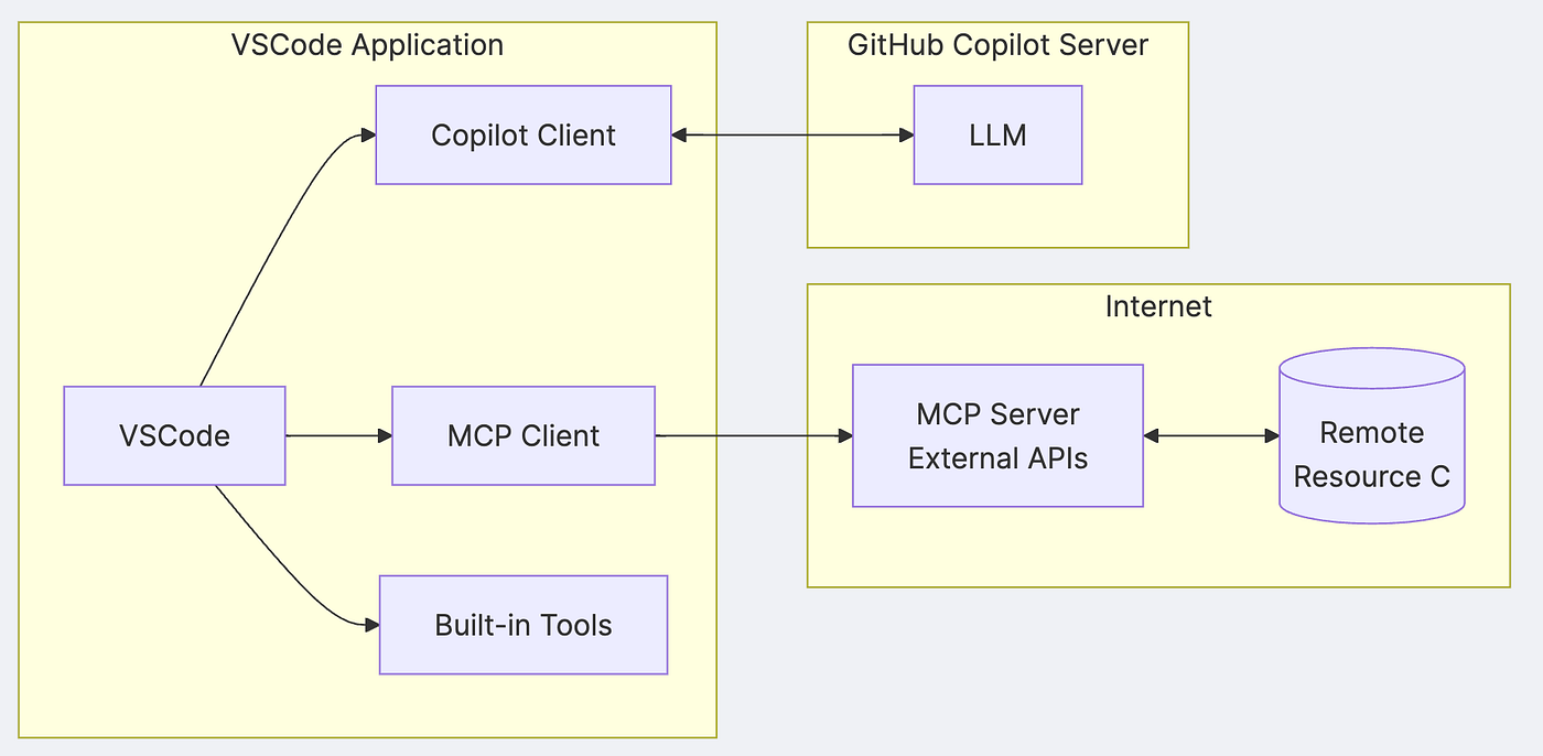 Understanding MCP Through Packet Capture: The Communication
