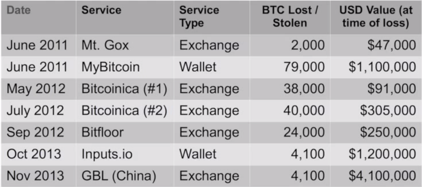 Bitcoin Wallets 2 of 4 — Hosted Wallets | by Edge | Edge | Medium