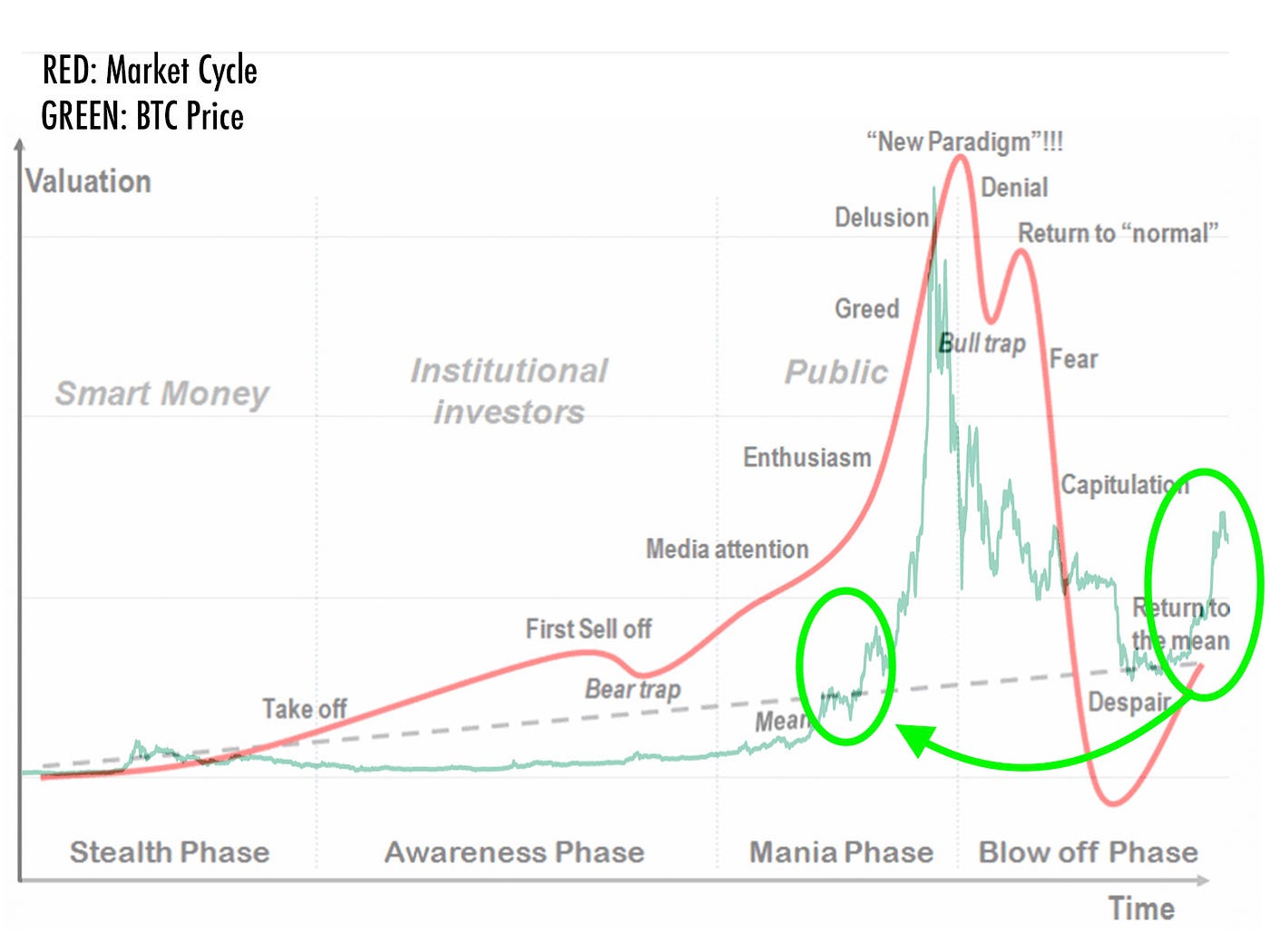 Bitcoin Market Cycle Suggests Another Parabolic Move Likely In The Near  Future | by BitBull Capital | Medium