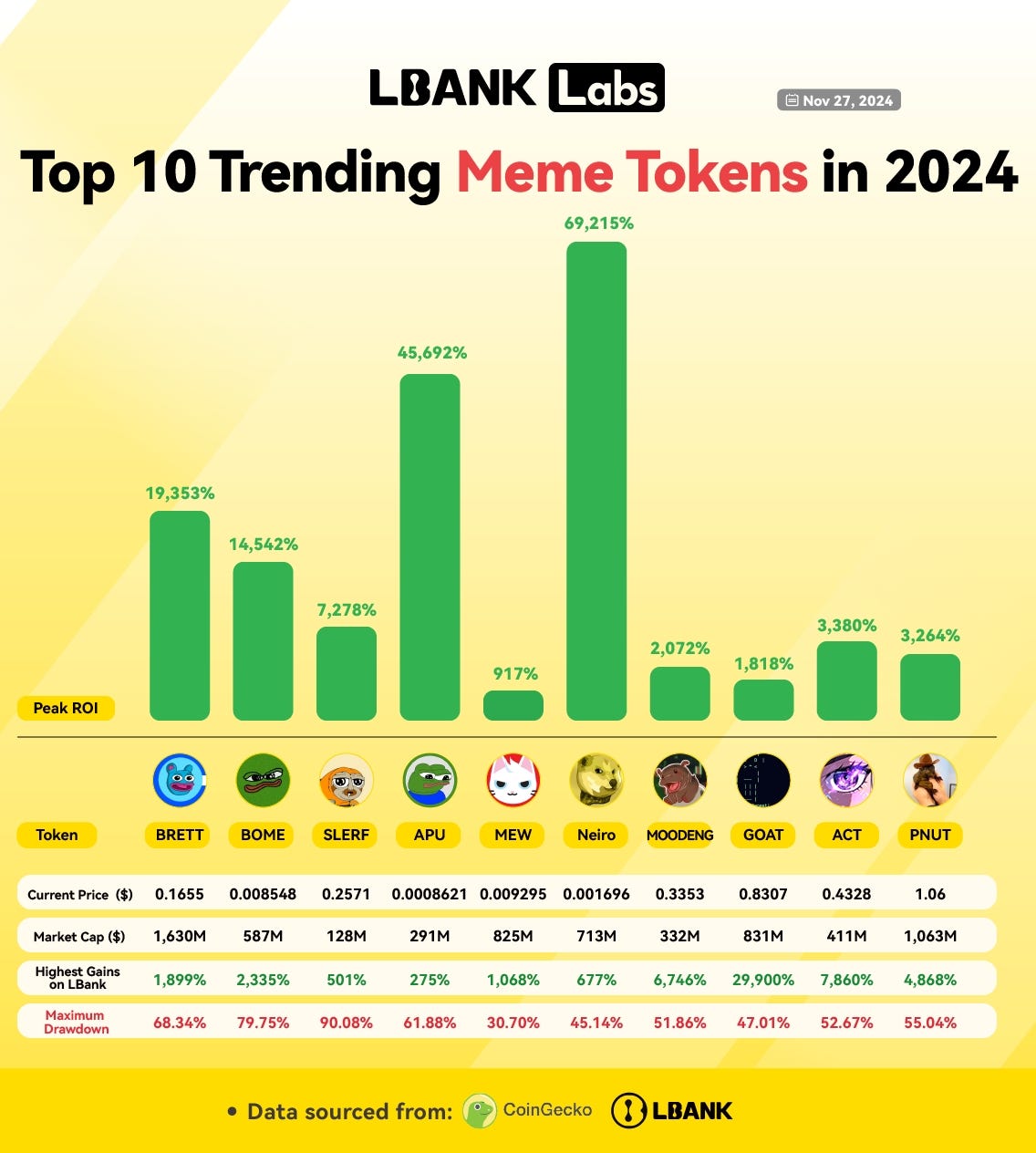 LBank Labs: Top 10 Trending Memecoins of 2024 | by LBank Exchange | Medium