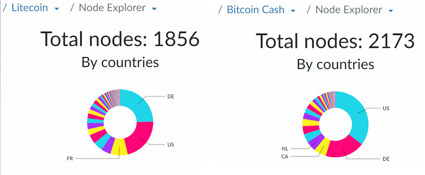 Litecoin vs. Bitcoin Cash — Are they viable alternative payment networks? |  by Jan Wozniak | Medium