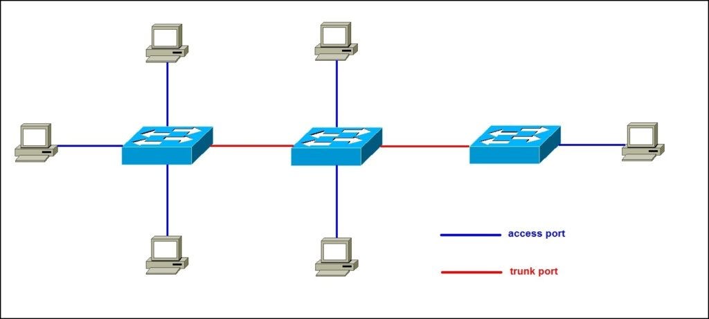 Get Further Understanding of Ethernet Switch Port Types | by John  "NetConnect" Doe | Medium