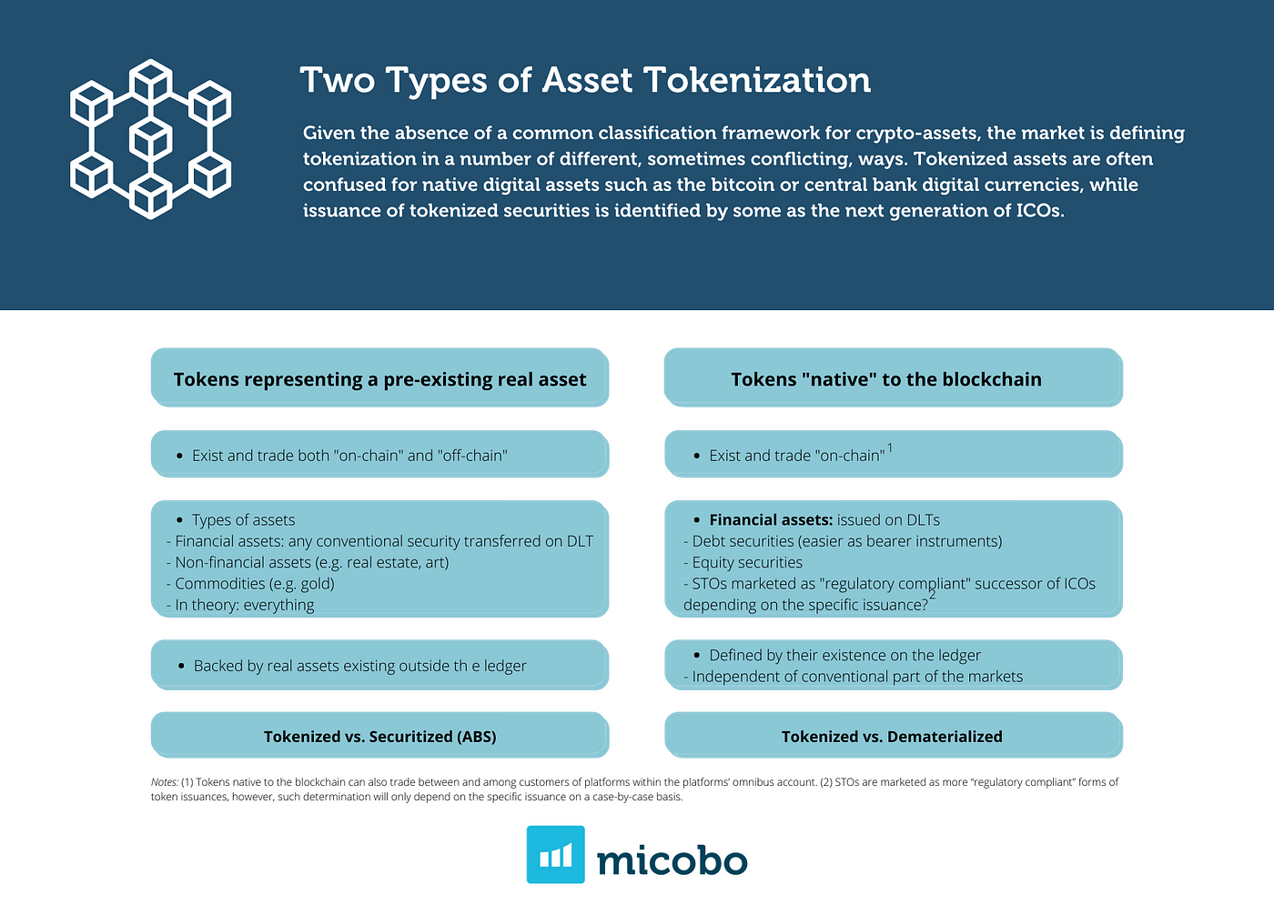 Tokenizing Blockchains: Standards for Digital Assets