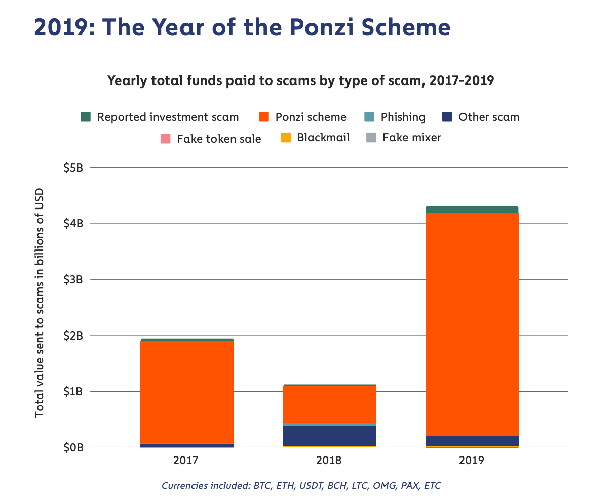 Identifying and Avoiding Crypto-Centric Ponzi Schemes | by NBX Editorial |  Norwegian Block Exchange | Medium
