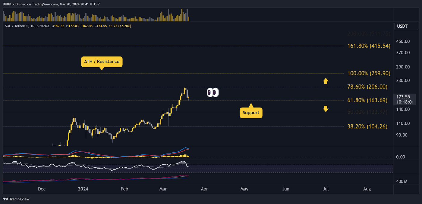 Will Solana Surge Back Above $200 Soon? Three Things to Watch This Week  (SOL Price Analysis) | by DuaCrypto | Medium