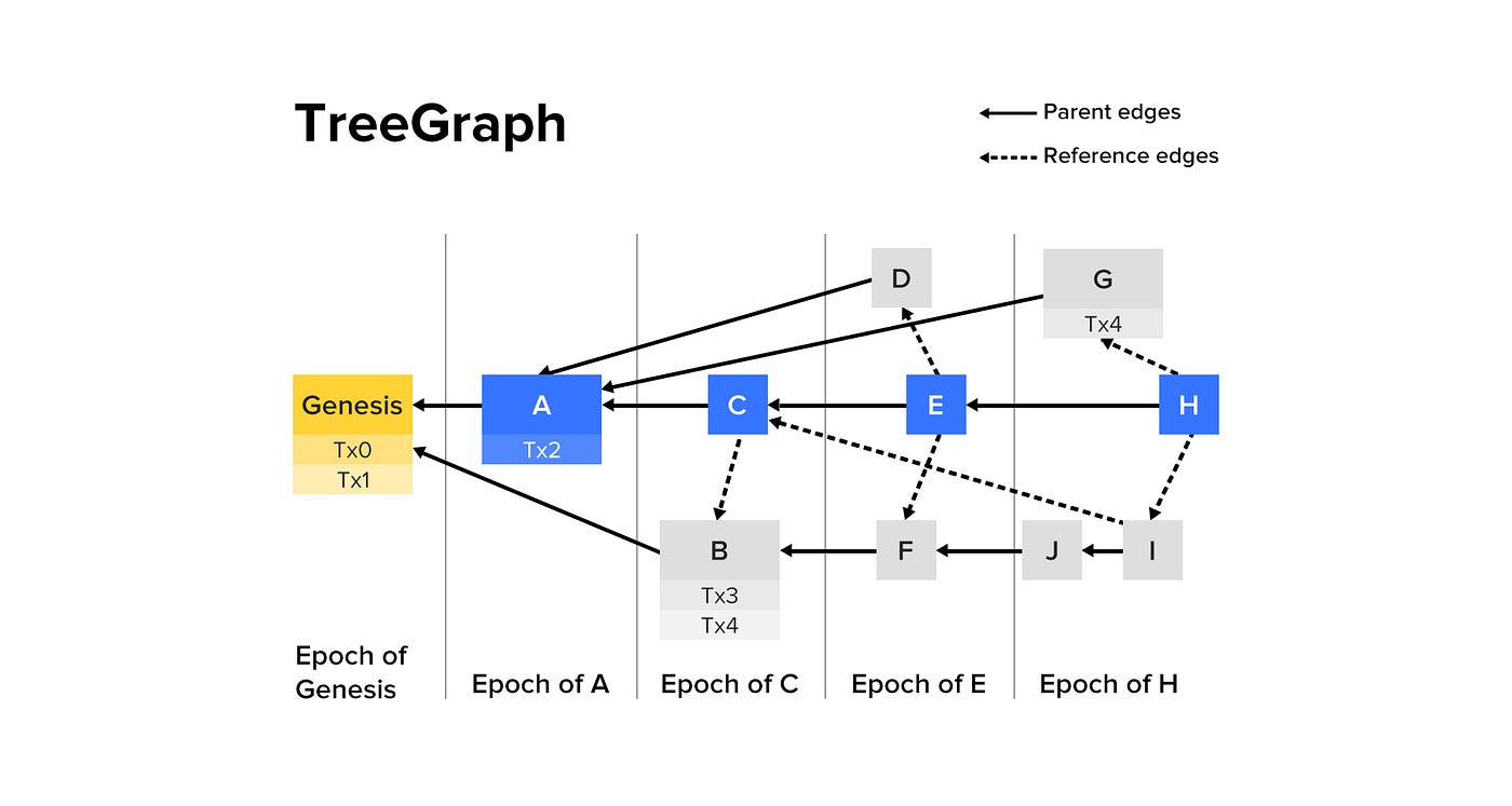 Conflux: 확장성을 대폭 개선해보자. 김성준, Virtual Machine & Optimization Lab… | by 김성준 |  CURG | Medium