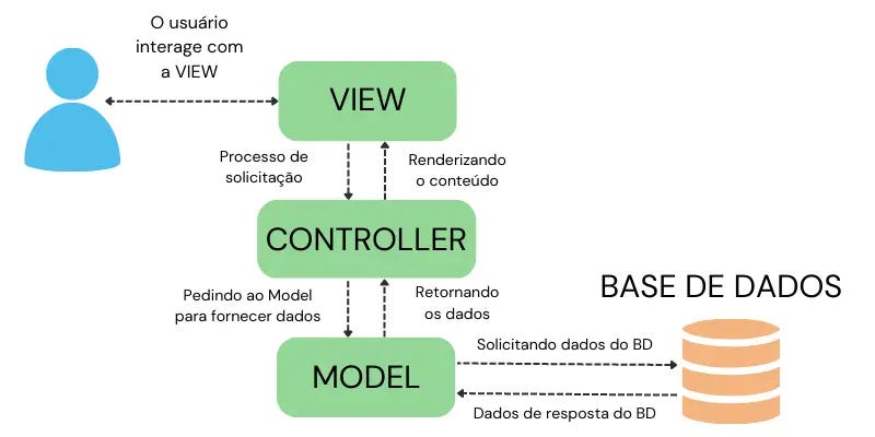 Diagrama ilustrando a arquitetura MVC