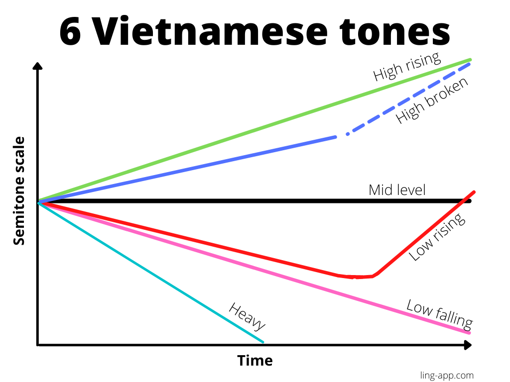 6 Vietnamese And To Pronounce Them Correctly | Ling Learn Languages | Medium