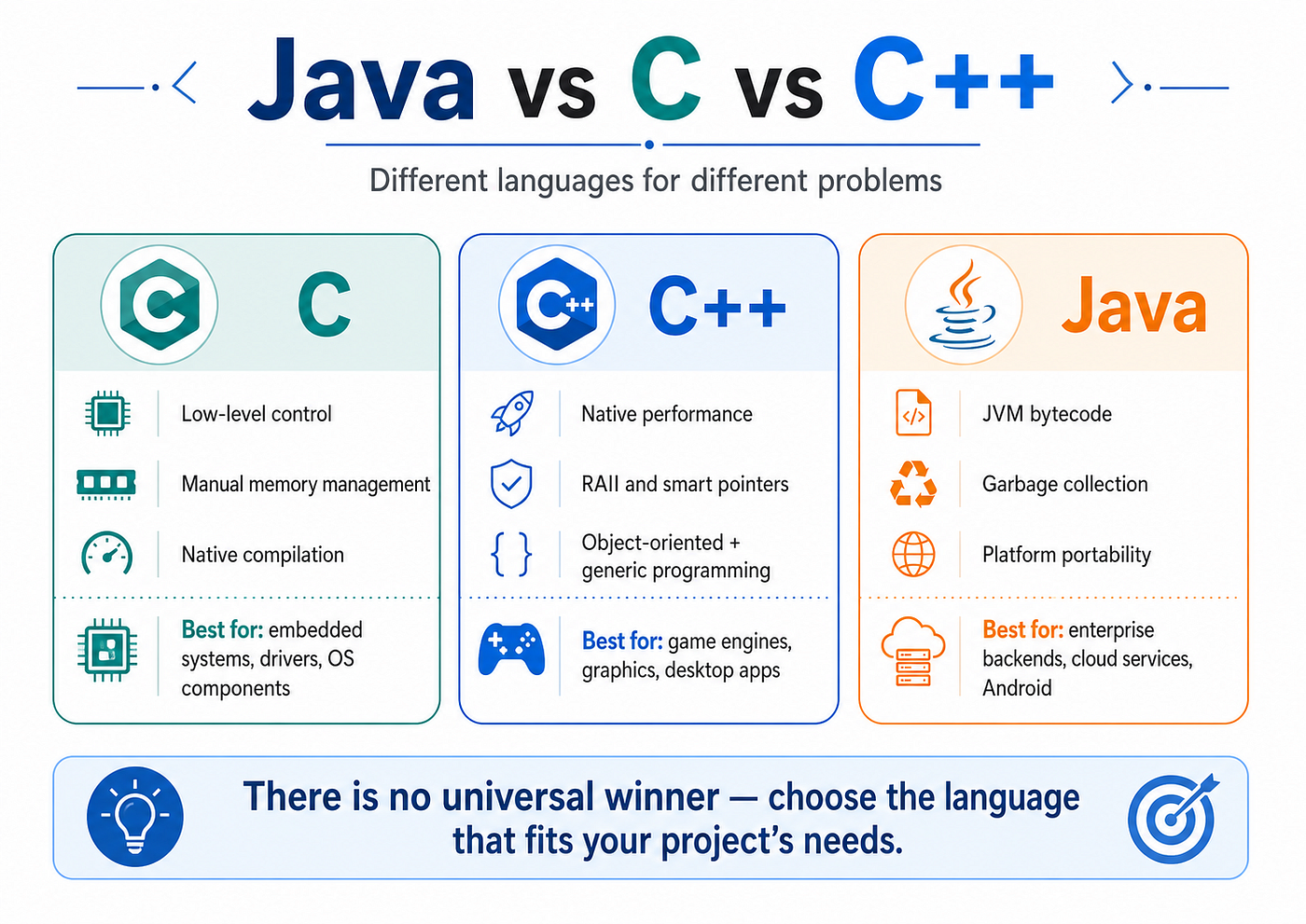 Java vs C and C++: Different Languages for Different Problems — Java | Pilkupil