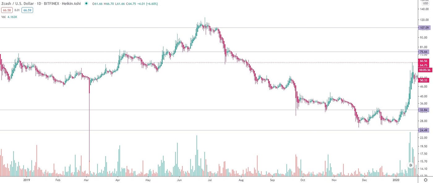 Zcash (ZEC) price prediction for 2020, 2021, 2023, 2025, 2030 | by Elena |  StormGain_crypto | Medium