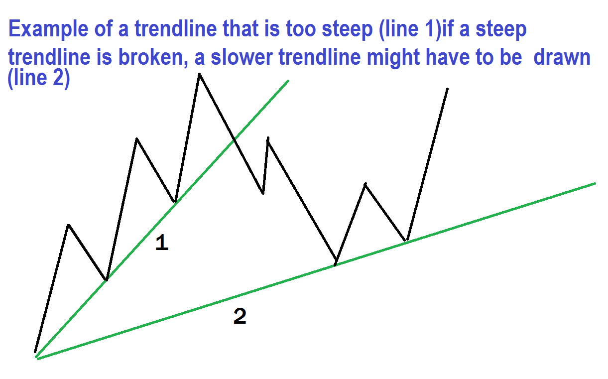 Steeper Trend Line Trading System