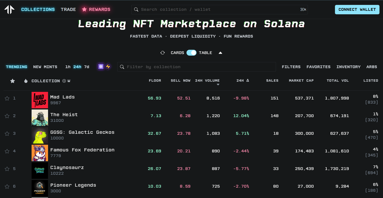 Daily active users of 5000+, with an annual cumulative transaction volume  of 140 million USD: the decentralized NFT marketplace dark horse project  Tensor.trade. | by Andy Tran | Medium
