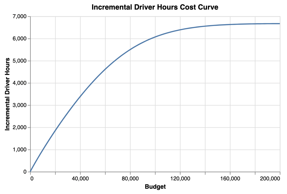 Experimental cost curve