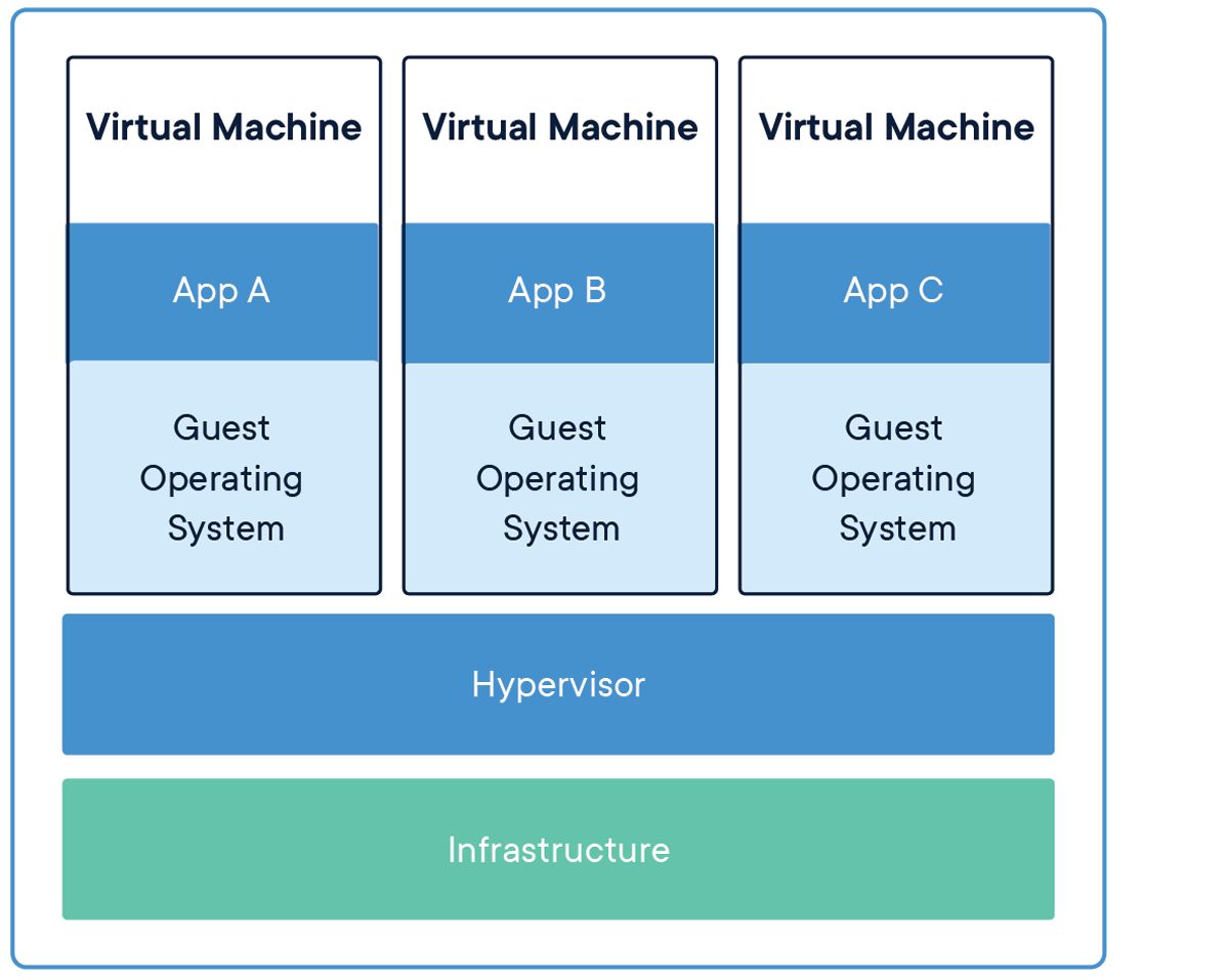 Docker — Difference between Docker Container and Virtual Machine (VM) | by  Ashish Patel | DevOps Mojo | Medium
