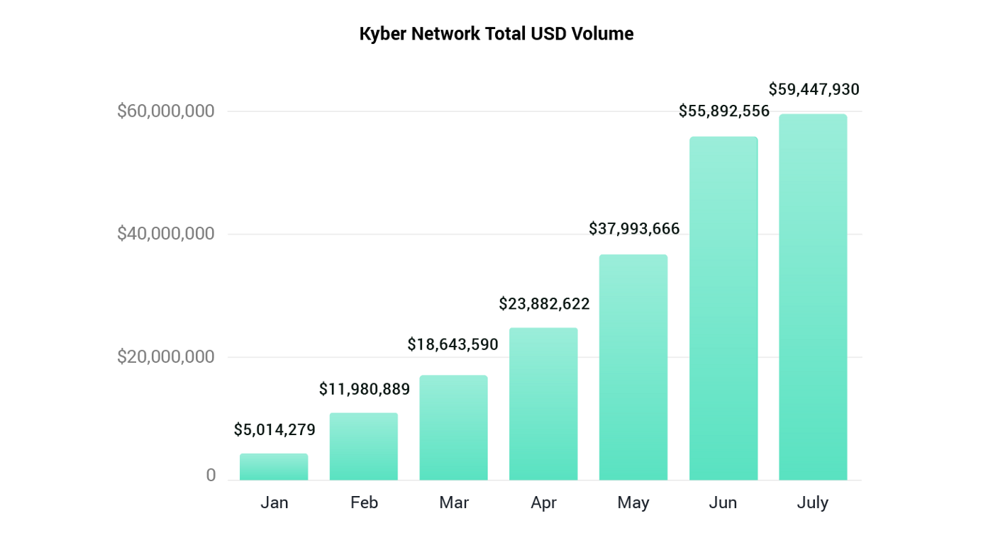 카이버 생태계 리포트 #5. 이더리움의 생일을 축하합니다!! 아끼지 마다 않는 우리의 이더리움… | by Kyber Network |  Kyber Network | Medium