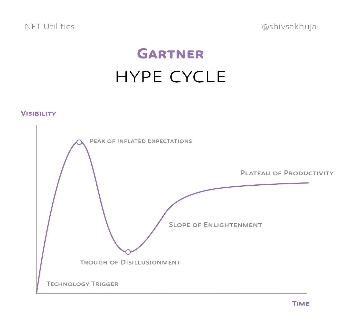 The Future of NFTs: A Visual Exploration into the REAL use cases | by  shivsak | Entrepreneurship Handbook