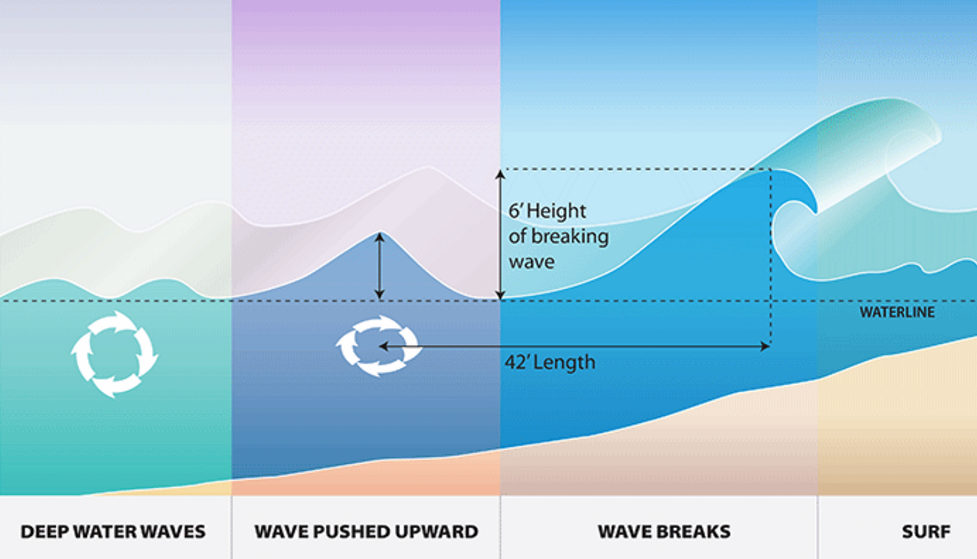 Waves in Nature Through Particle and Fractal Simulations | by