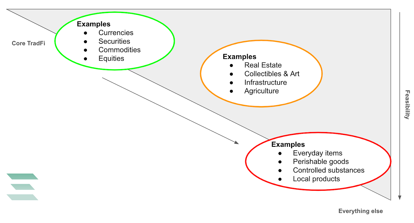 Unpacking RWAs. Classifications, market dynamics, and… | by Hiroki Kotabe |  Inception Capital | Medium