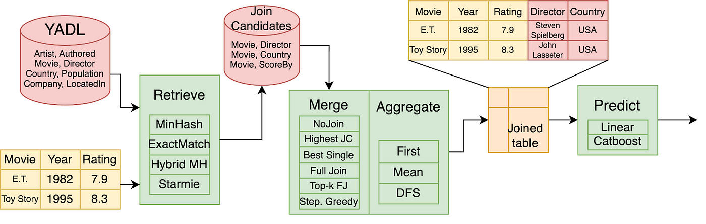 Diagram showing the different steps of the pipeline, and the methods that were evaluated in each step.