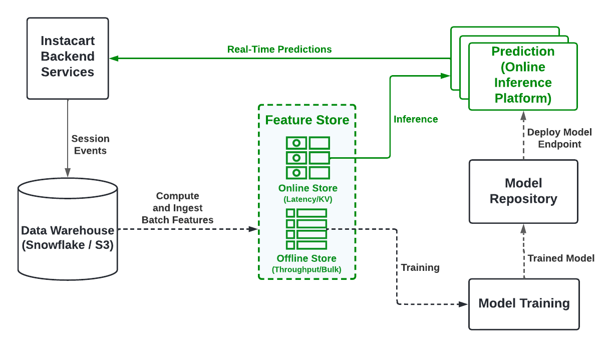 Using Contextual Bandit models in large action spaces at Instacart, by  David Vengerov