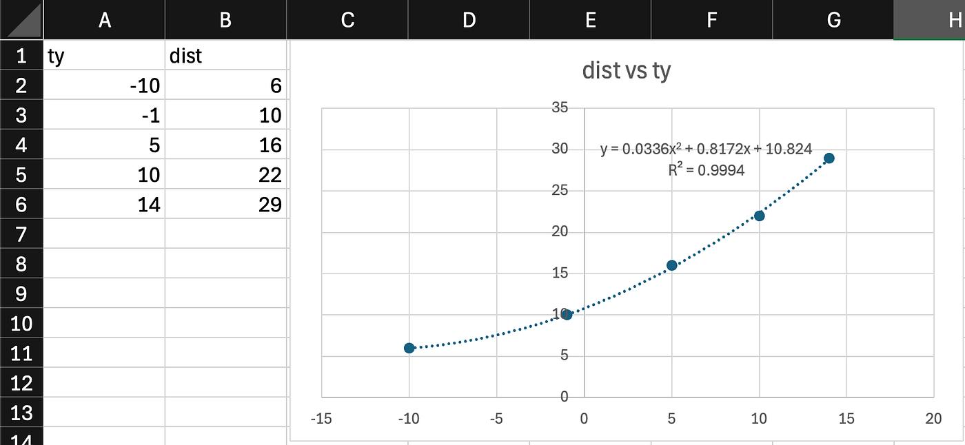 A polynomial regression for our Into The Deep vision code