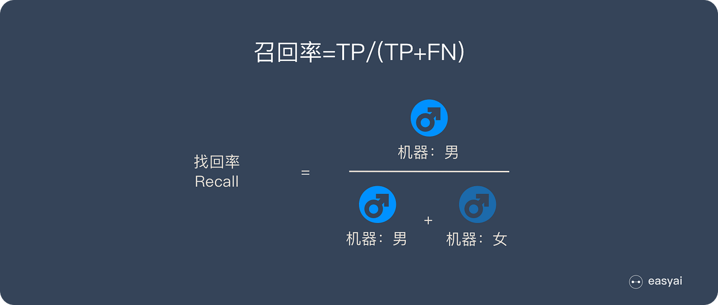 一文看懂机器学习指标：准确率、精准率、召回率、F1、ROC曲线、AUC曲线| by easyAI-人工智能知识库| Medium