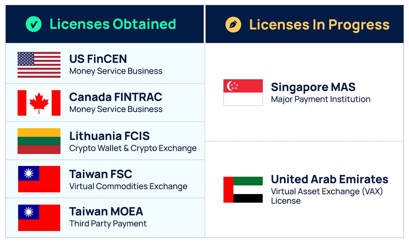 XREX Obtains MSB License from US FinCEN | by The XREX team | XREX