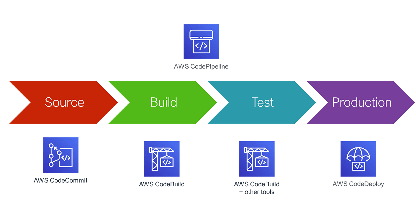 The Ultimate Guide to AWS CodePipeline: Everything You Need to Know | by Ahmed Salem | Medium