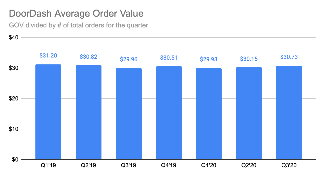 Analyzing Doordash Order Demographics