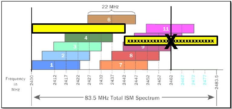 40 MHz channels in 2.4 GHz ISM Band | by Sai Pavan | Medium
