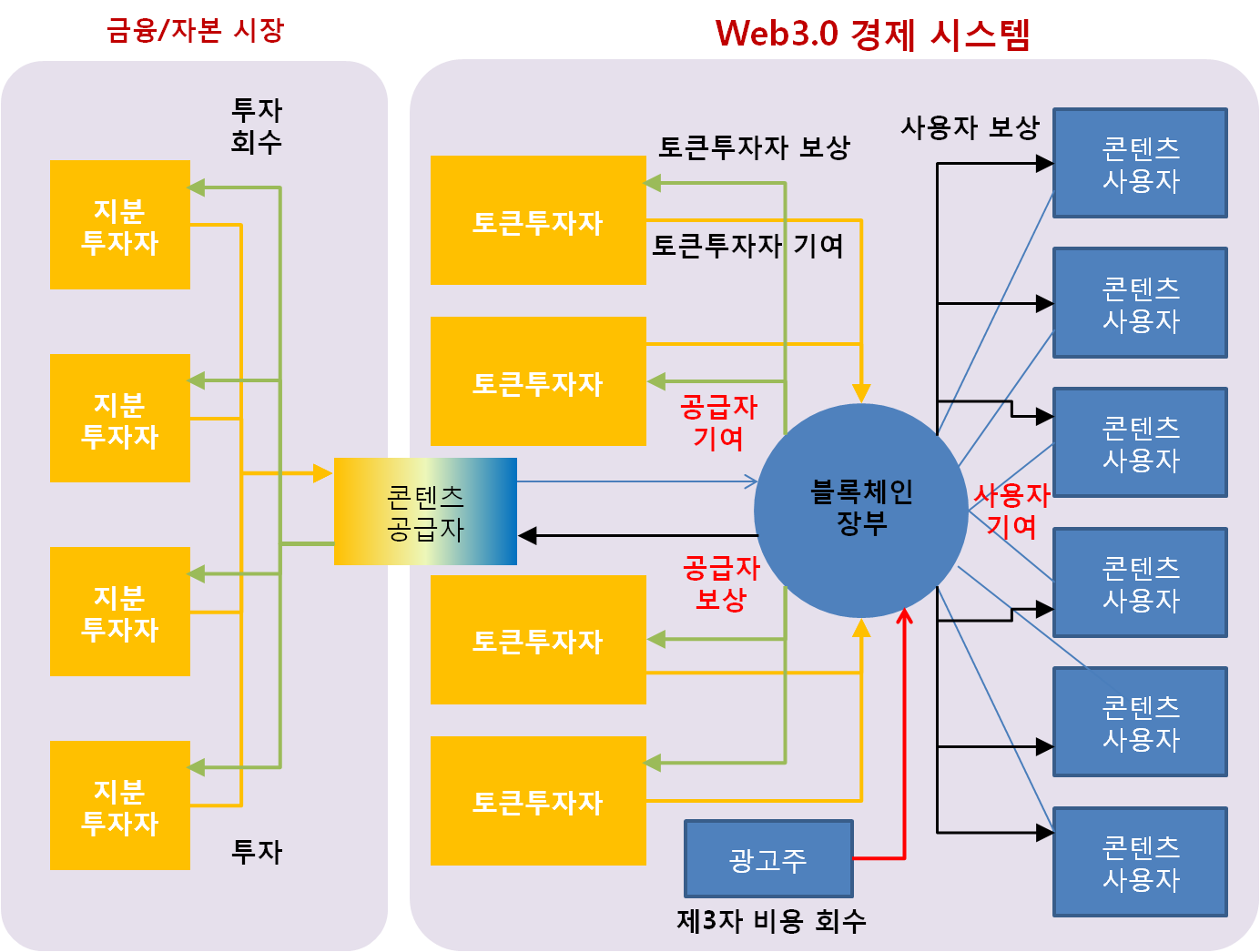 Web3.0의 경제적 원리 — 3부. — written by 장중혁 | by GOPAX | GOPAX | Medium