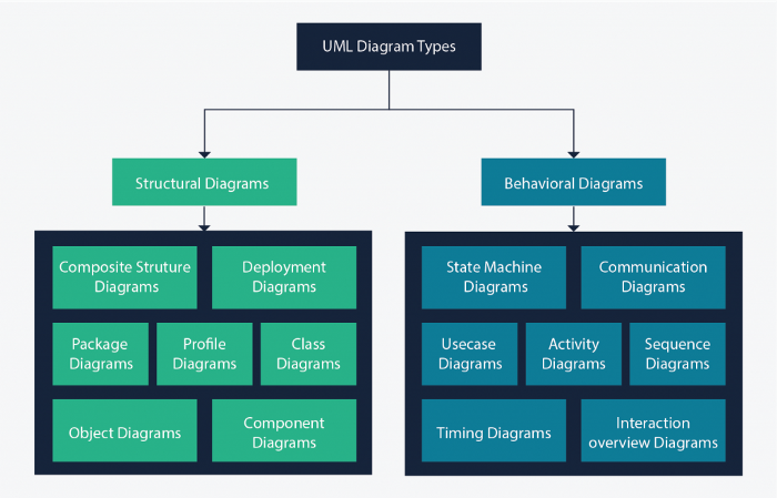 Sequence Diagrams  Unified Modeling Language (UML) - GeeksforGeeks