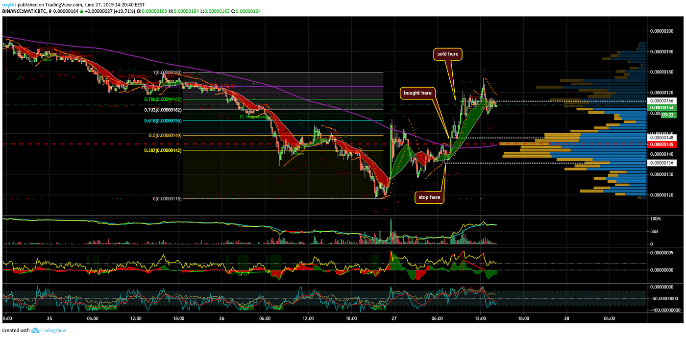 Trading Journey With Crypto - Destination: Financial Freedom | by Oxy.biz —  Crypo Trading Signals | Medium