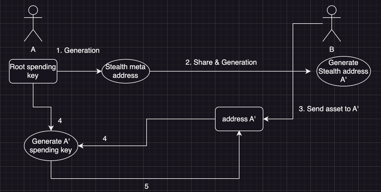 이더리움 프라이버시: 익명성 (Stealth address, Gas Ticketing) | by dbadoy | Medium